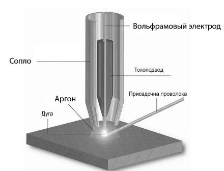 Сварка вольфрамовым электродом