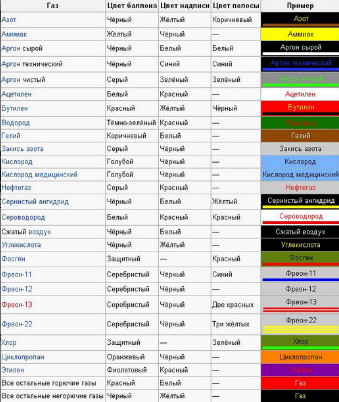 Маркировка газовых баллонов