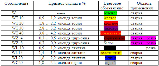 Разновидности вольфрамовых электродов