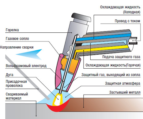 Пруток присадочный для сварки