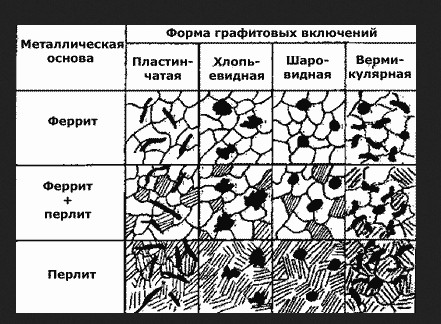 Таблица изменений структуры металла при Феррите и перлите