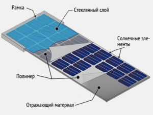 Структура гибкой солнечной панели