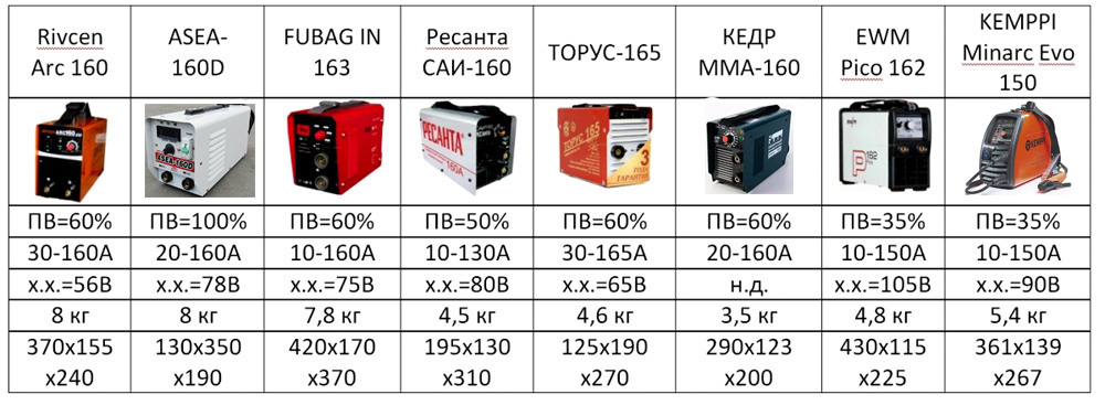 Характеристики отдельных моделей