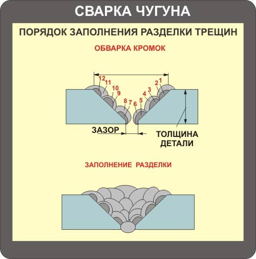 Сварка чугуна. Порядок заполнения разделки трещин. Порядок обварки кромок, заполнение разделки