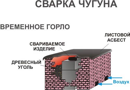 Сварка чугуна с подогревом во временном горле