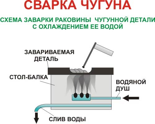 Сварка чугуна. Схема заварки раковины чугунной детали с охлаждением ее водой