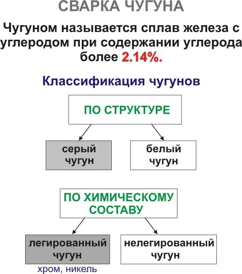 Сварка чугуна