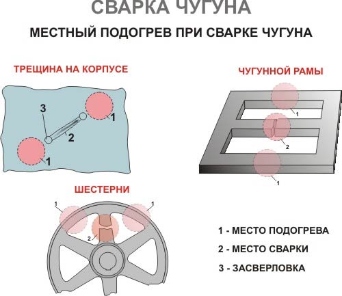 Пример подогрева при сварке чугуна