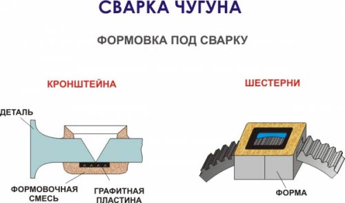 Формовка чугуна под сварку кронштейна и шестерни