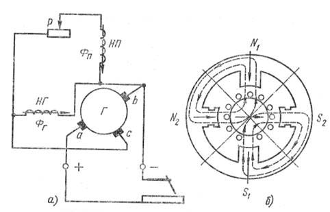Принципиальная электрическая схема генератора с ращепленными полюсами (а) и схема магнитных силовых полей (б)