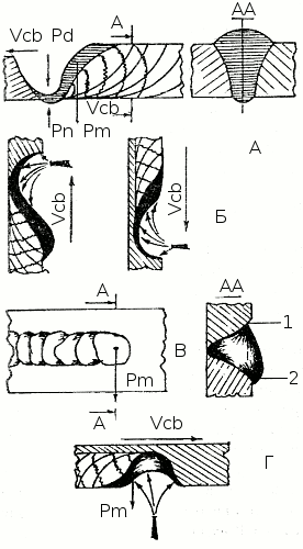 Силы действующие в сварочной ванне и формирование шва