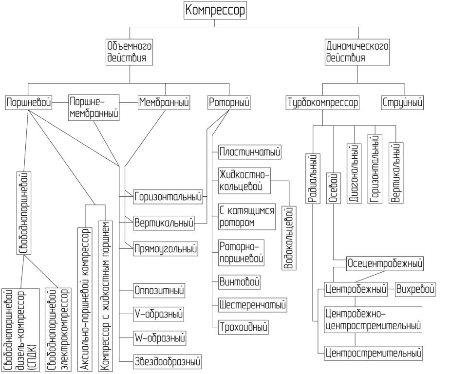 Типы (виды) компрессоров