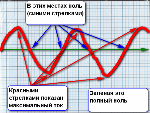 Синусоида переменного тока