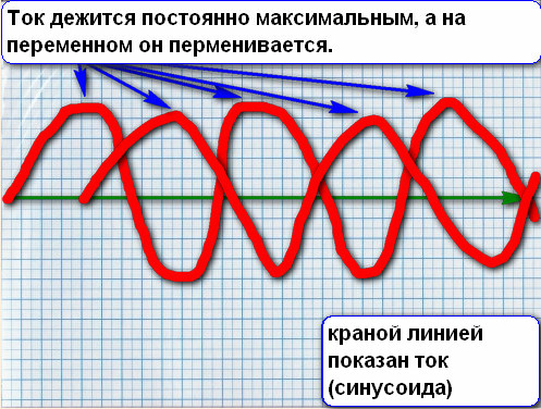 Синусоида постоянного тока