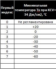 Индекс по температуре сварки