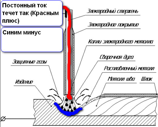 Постоянный ток