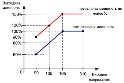 зависимость мощности инверторного стабилизатора от входа