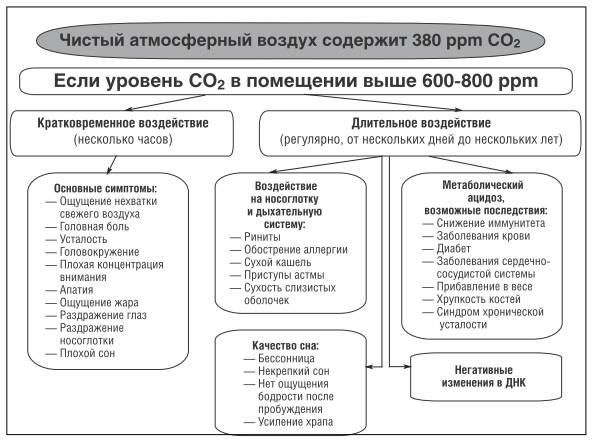 Заболевания от переизбытка углекислого газа