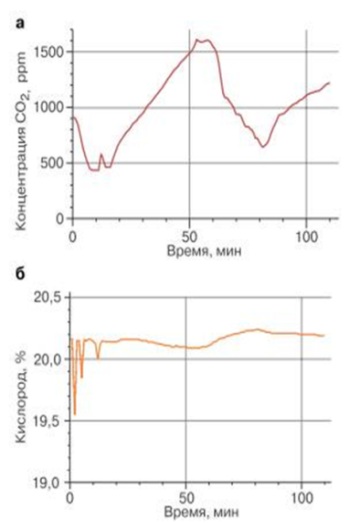 Содержание кислорода и углекислого газа в школьном классе