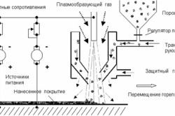 Схема плазменного наплавления порошка