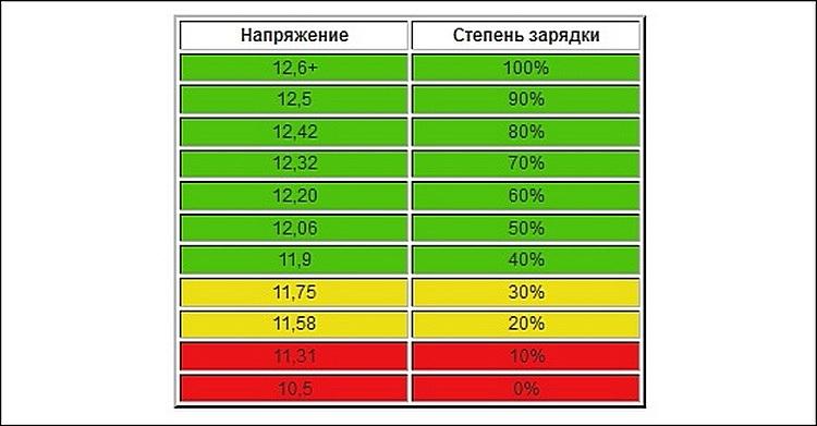 Таблица напряжений аккумулятора при разрядке