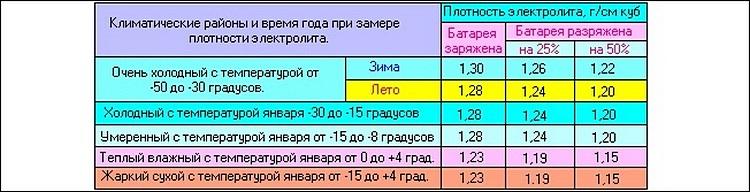 Таблица плотности электролита