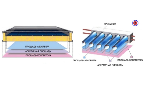 Апертура абсорбер плоского и вакуумного солнечного водонагревателя