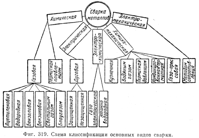 Сварка определение