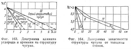 Литейный чугун и влияние примесей на его свойства