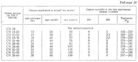 Литейный чугун и влияние примесей на его свойства