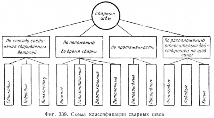 Технологический процесс газовой сварки