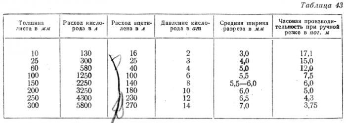 Газовая резка металлов