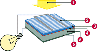 Структура фотоэлектрического элемента