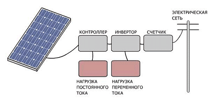Схема сетевой солнечной энергосберегающей системы