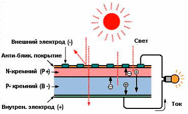Принцип действия солнечных батарей
