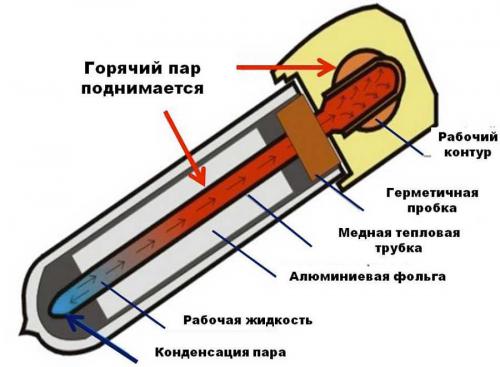 Схема вакуумной трубки