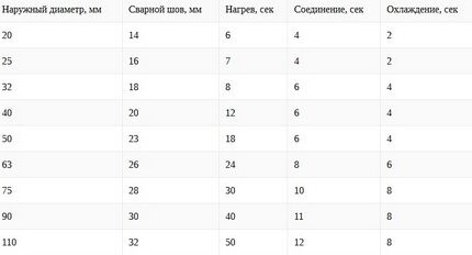 Таблица соответствия диаметров и степени нагрева