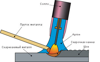 TIG сварка