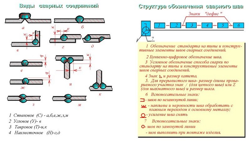 Виды сварных соединений и структура их обозначения