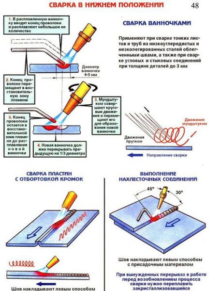 Газовая сварка металлов