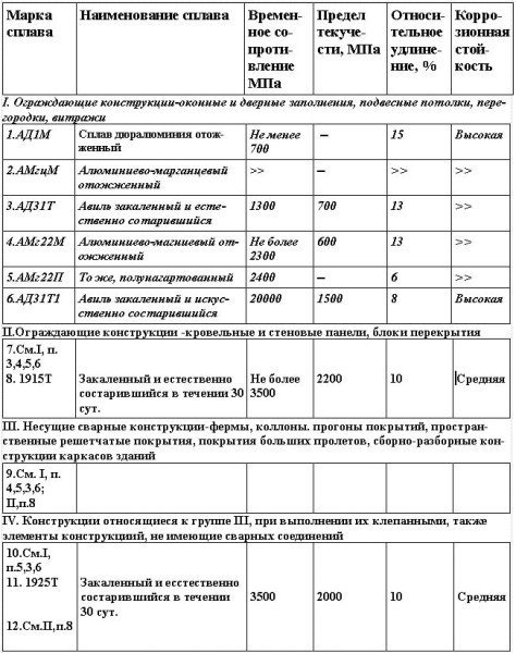 Физико-механические свойства алюминиевых сплавов, рекомендуемые для строительных конструкций и изделий