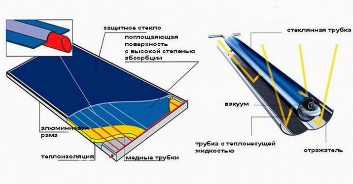 Конструкция солнечных коллекторов - плоские и трубчатые