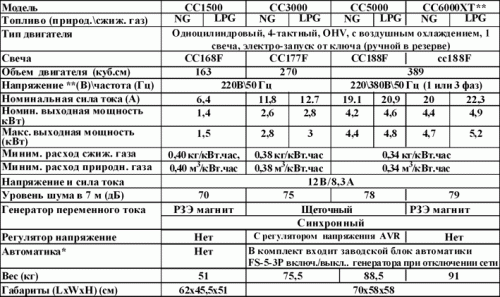 характеристики газовых генераторов Green Power