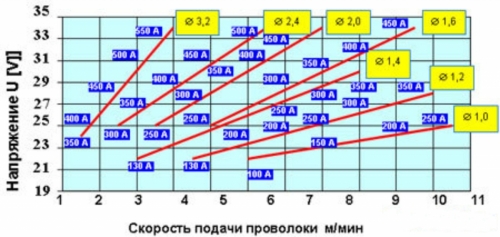 Параметры сварки самозащитной порошковой проволокой