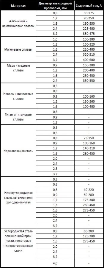 Диаметр сварочной проволоки в зависимости от силы тока.