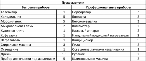 Пусковые токи