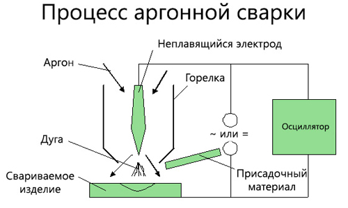 Сварка полуавтоматом в аргоне: особенности