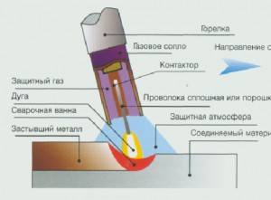 Применение порошковой проволоки для сварки стали, нержавейки без газа