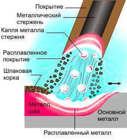 Что происходит при возбуждении сварочной дуги?