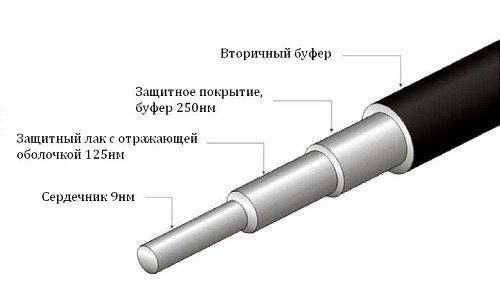 Как происходит сварка оптоволокна